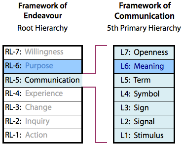 Inquiry, 2nd Level in the Root Hierarchy, the Framework of Endeavour, emanates the 2nd Primary Hierarchy which is the Framework for Inquiry.